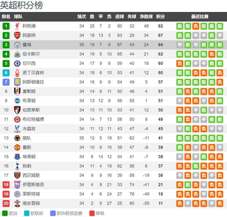 76人主场失利 恩比德受犯规困扰